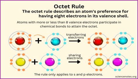 On the octet rule?