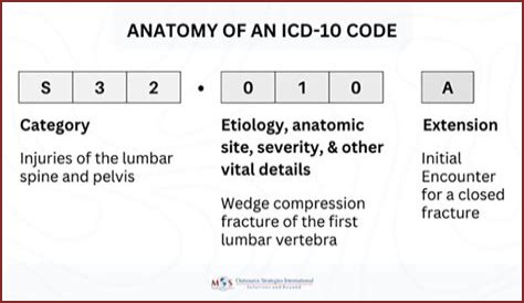 What is the icd 10 code for kyphoscoliosis?