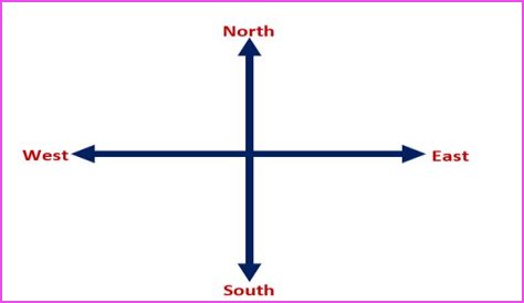 Which way is south?