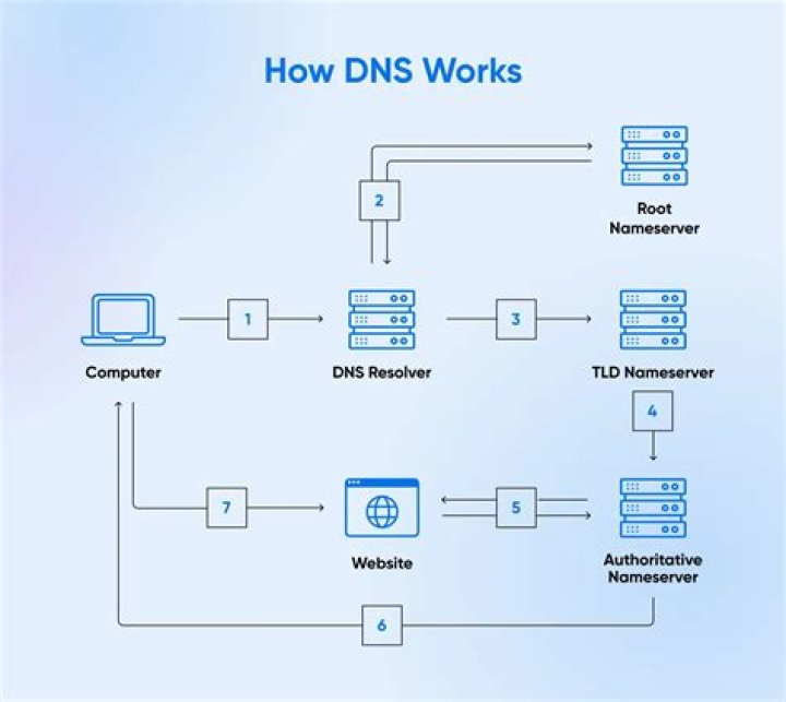 كيف تعرف أفضل dns لمنطقتك كيف تعرف أفضل dns لمنطقتك