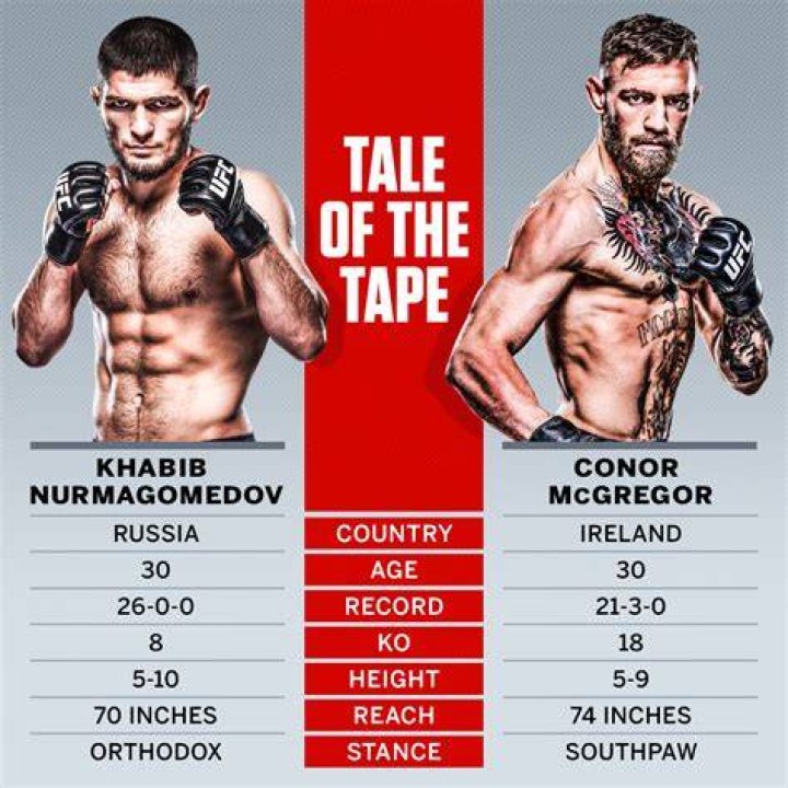 All About Conor Height Measurements And Growth