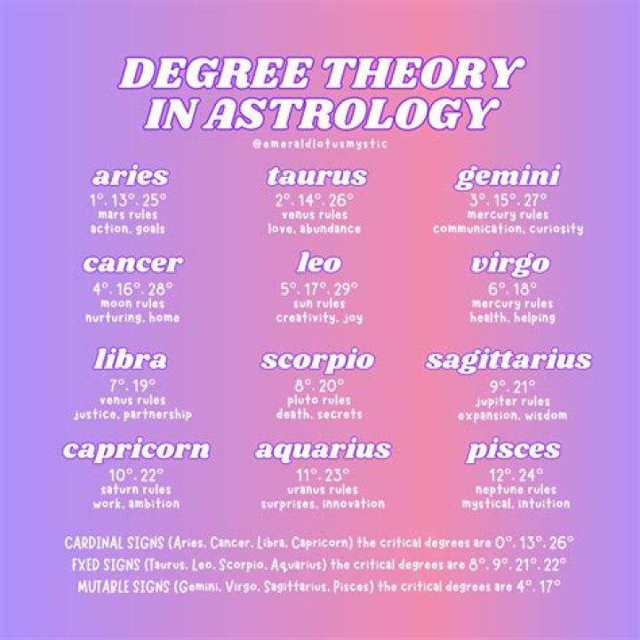 Astrology degrees chart daxpt