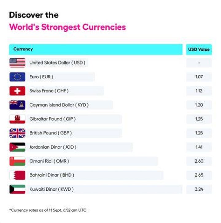 currency with the lowest value currency with the lowest value