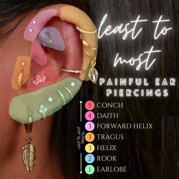 Ear Piercing Pain Chart By Popularity