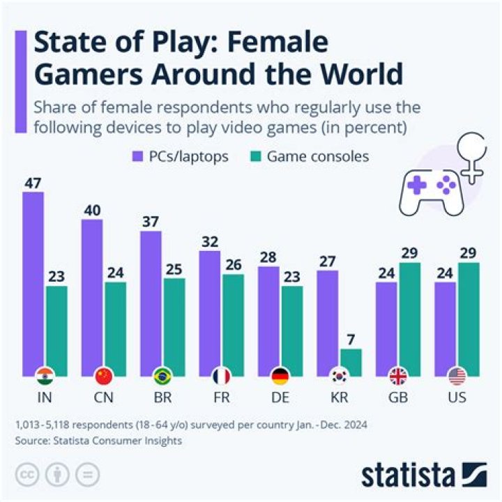 Exploring The Rising Trend Of Female Gamers: Empowerment And Impact