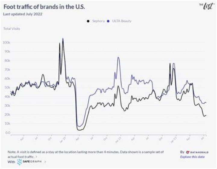 Foot Traffic Data Reveals Which Customers Prefer: ULTA Or Sephora