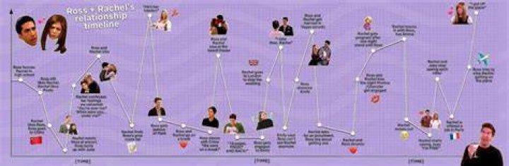 Friends Ross and Rachel timeline