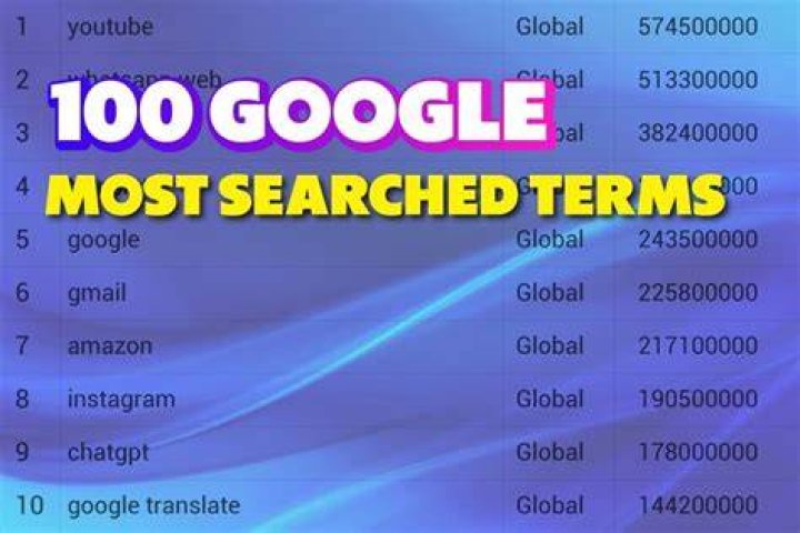 Google reveals the most commonly searched stuff on the internet in 2020