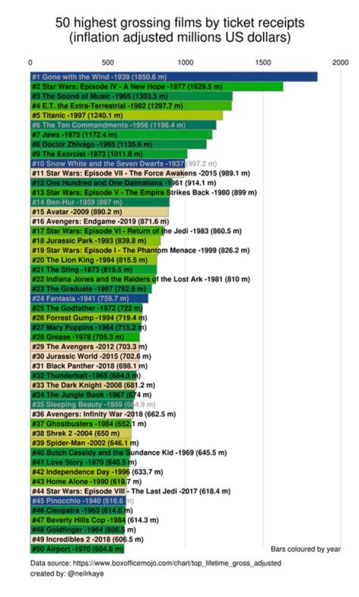Highest Grossing R Rated Films: A Comprehensive Analysis