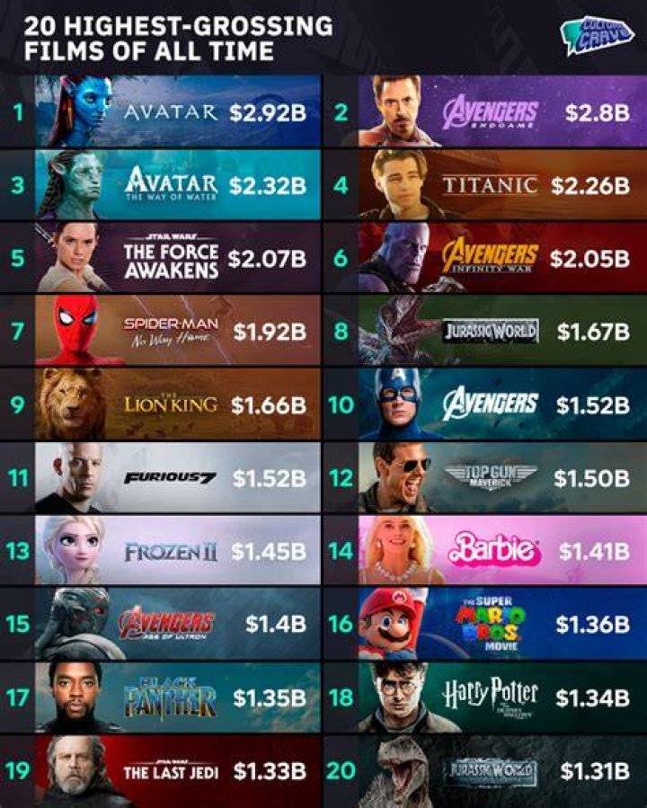HighestGrossing RRated Movies Business Insider