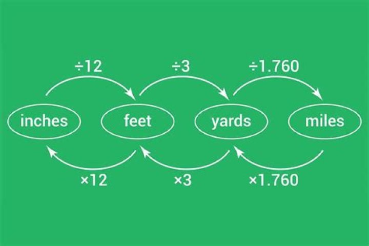 Inch to Foot Conversion MeasuringKnowHow
