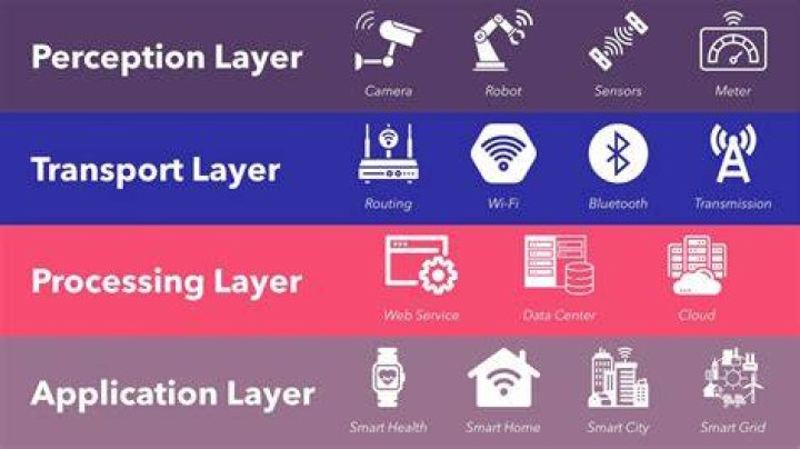 ما هو مفهوم إنترنت الأشياء (iot)
