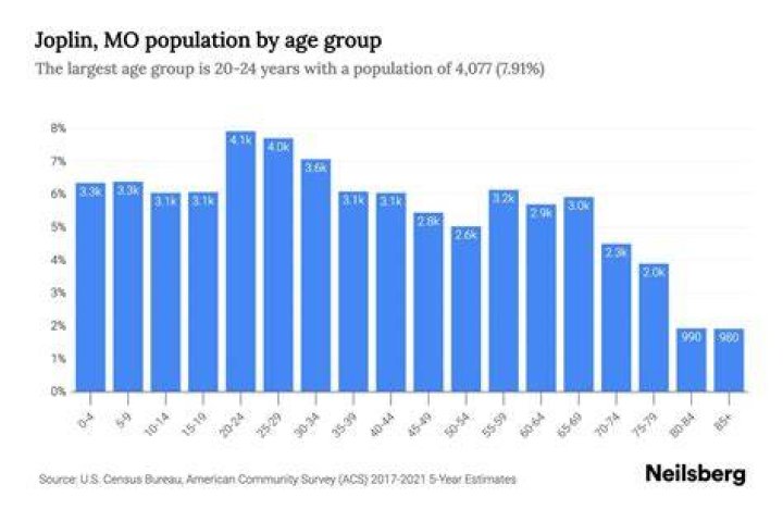 Joplin, MO Demographics And Statistics Updated For 2023 HomeSnacks