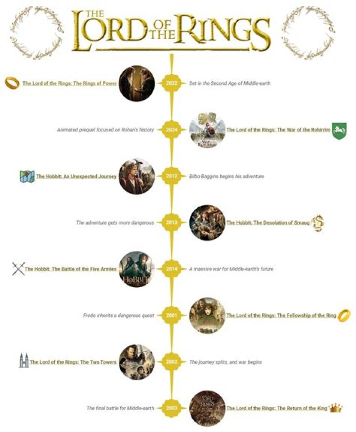 Lord Of The Rings order: How to watch and which movie to watch first Lord Of The Rings order: How to watch and which movie to watch first