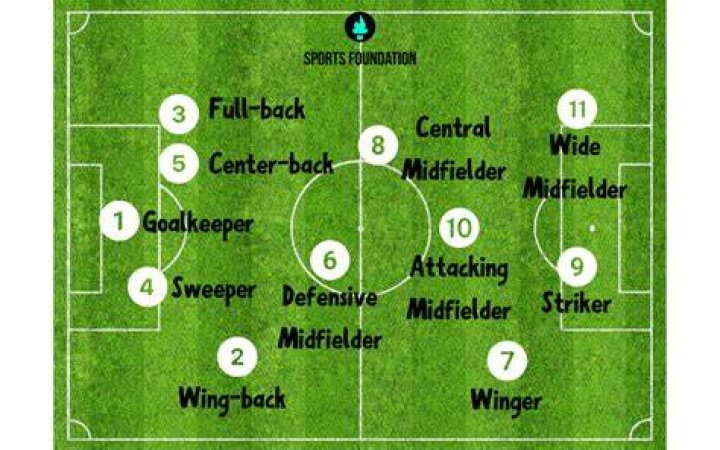 Midfielder What Are the Different Positions in Soccer? POPSUGAR