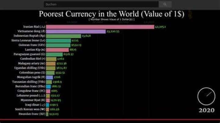 poorest currency in the world poorest currency in the world