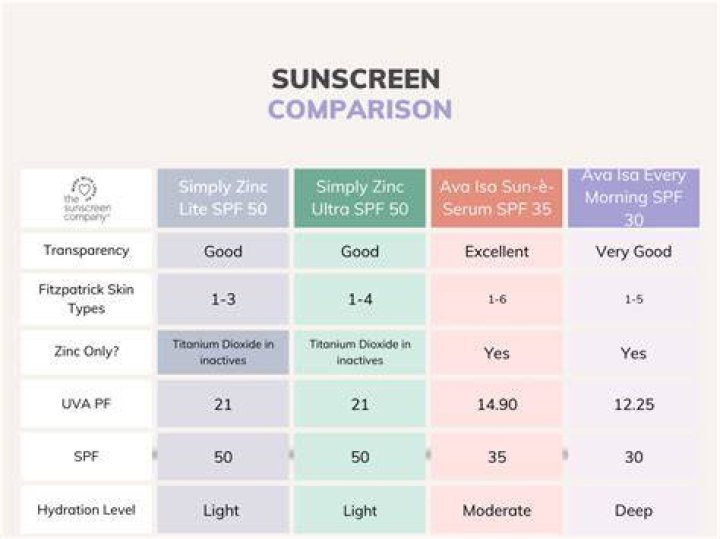 SPF Vs Sunscreen: What's The Difference?