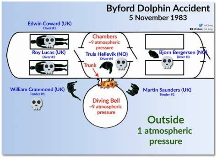 The Byford Dolphin Accident: A Tragic Event In Maritime History