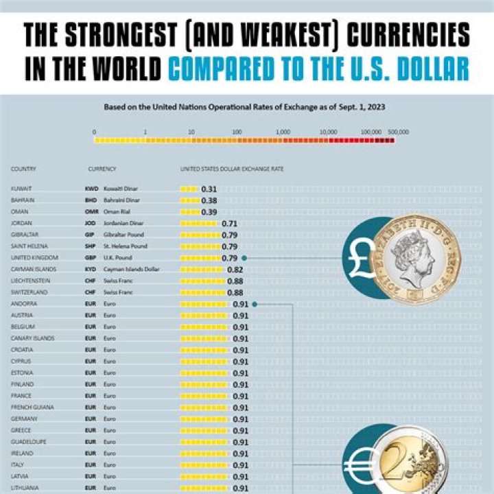 Top 20 strongest and weakest currencies in the world in 2023 (ranked)