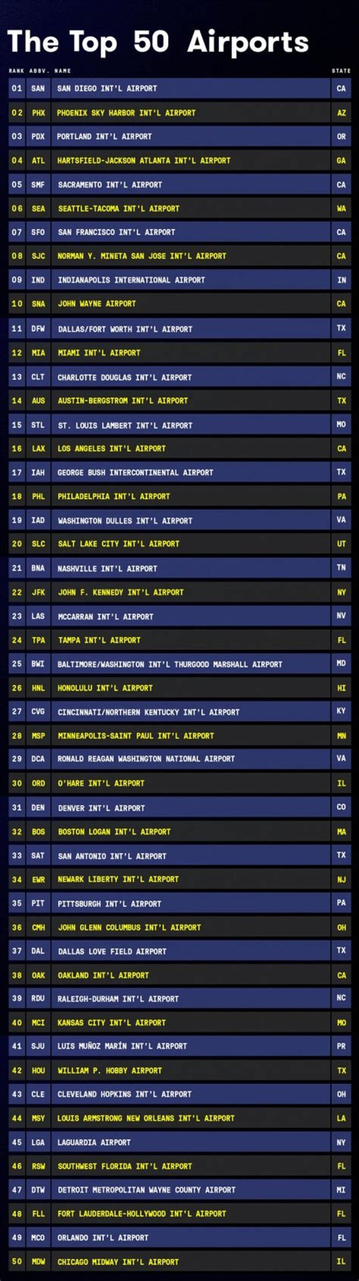 top 50 airports in the world