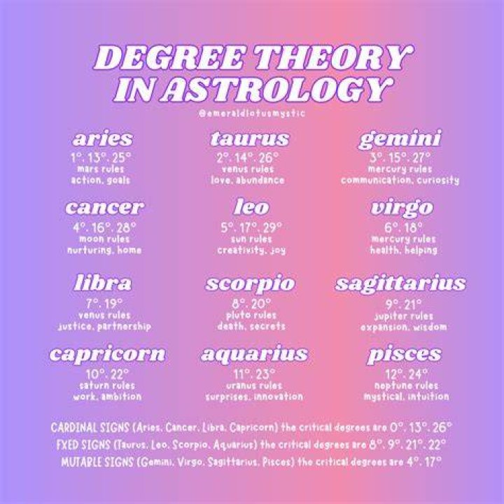 Understanding 14 Degree Astrology: Exploring Its Significance And Influence