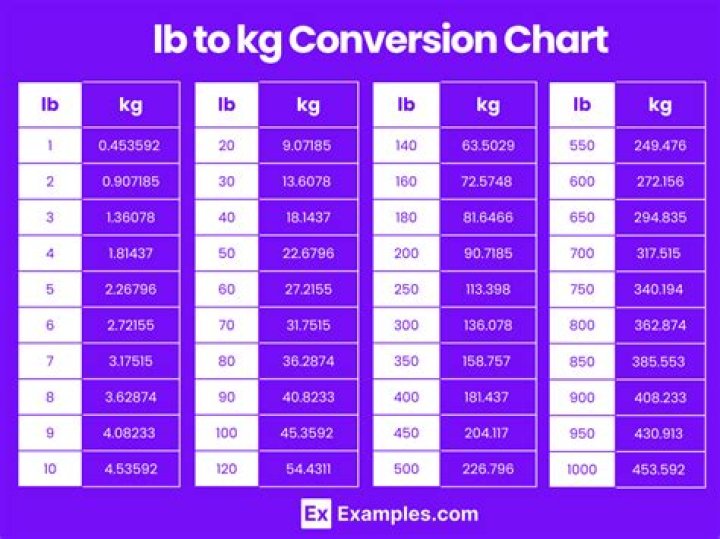 Understanding The Conversion: 165lbs To Kg