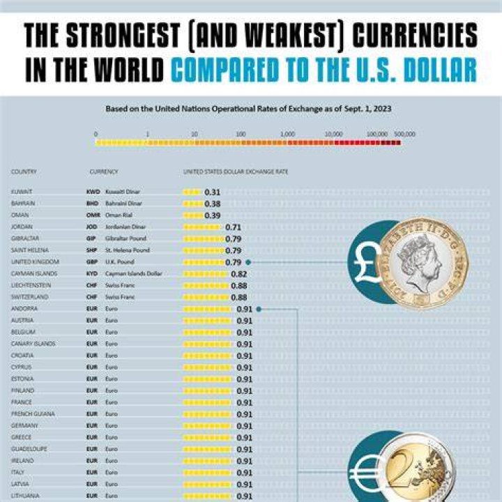 What is the weakest currency in history? What is the weakest currency in history?