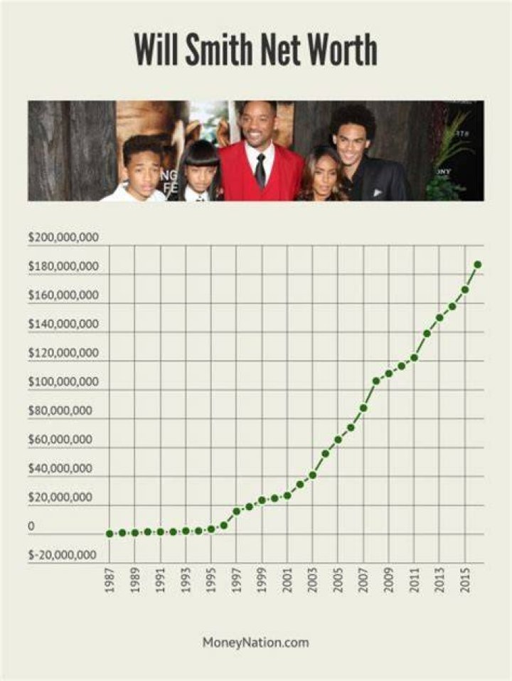 Will smith net worth Will smith net worth