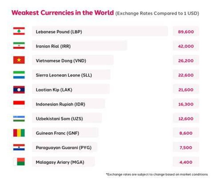 worst currency in the world worst currency in the world